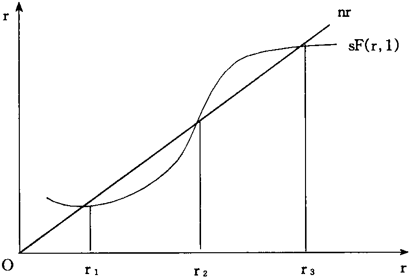 索洛增長(zhǎng)模型